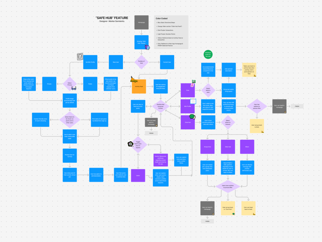 1st flow chart of Safe Hub feature.