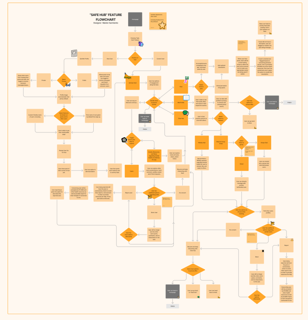 Flow chart with revisions for the Safe Hub Feature
