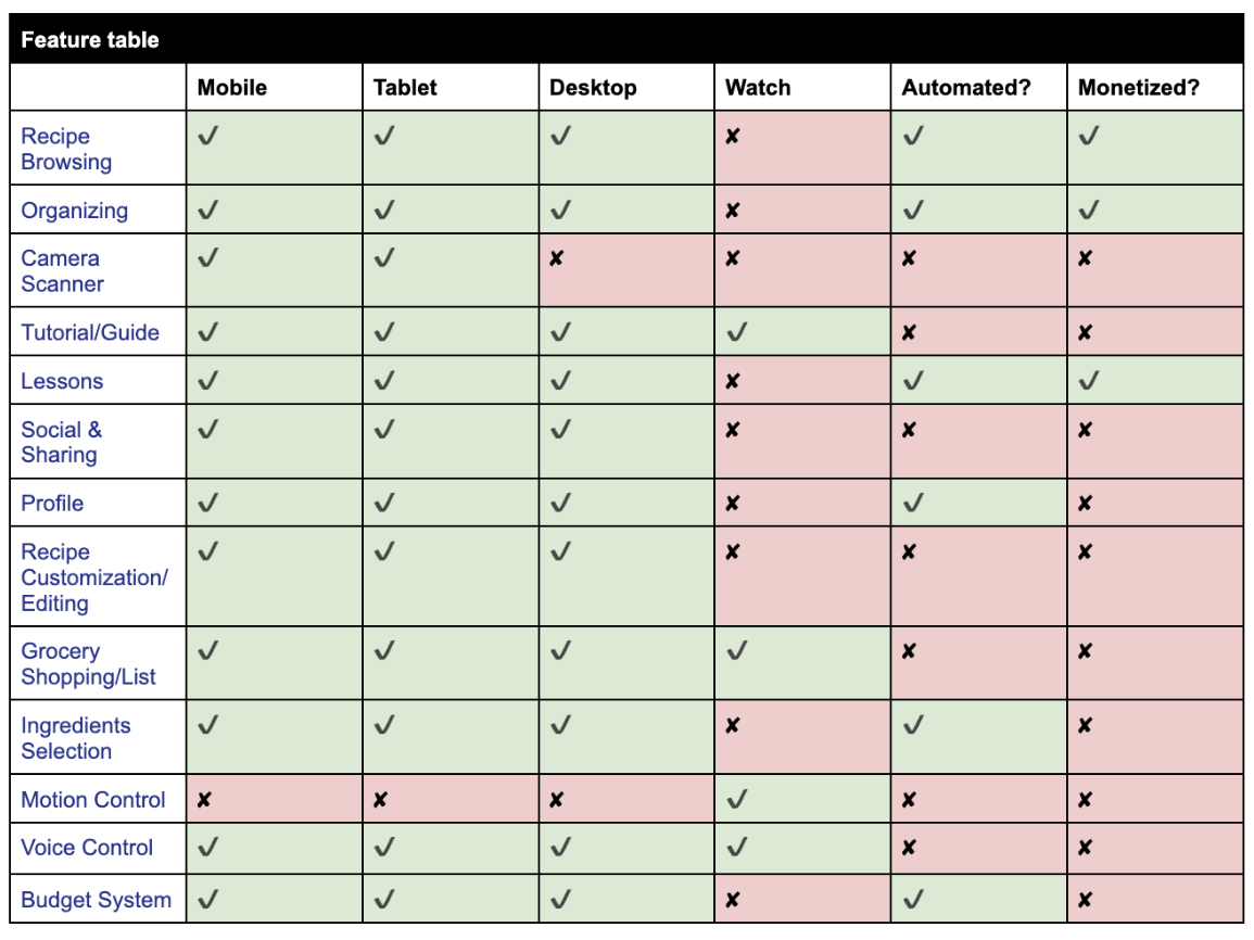 Feature table comparing the mobile, tablet, desktop, and watch with different features and whether they can be automated or monetized.