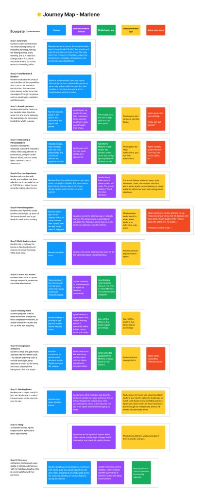 User journey map that shows how a user navigates with Apollo.